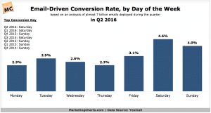 email-driven conversions